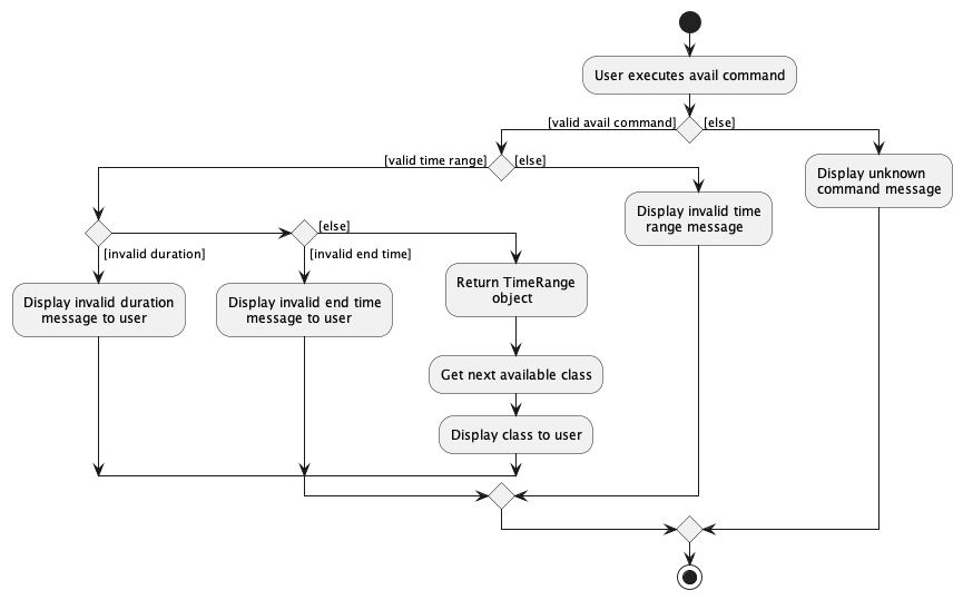 AvailClassActivityDiagram