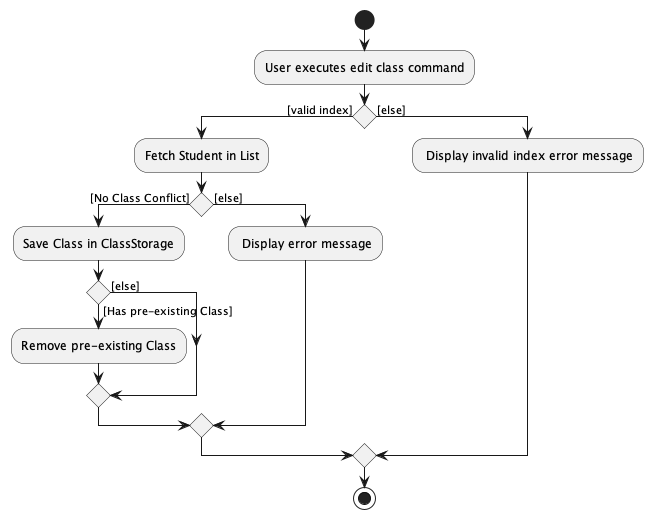 EditClassActivityDiagram