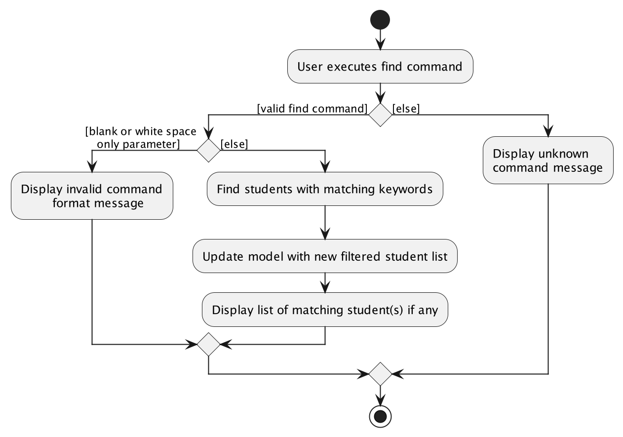 FindActivityDiagram