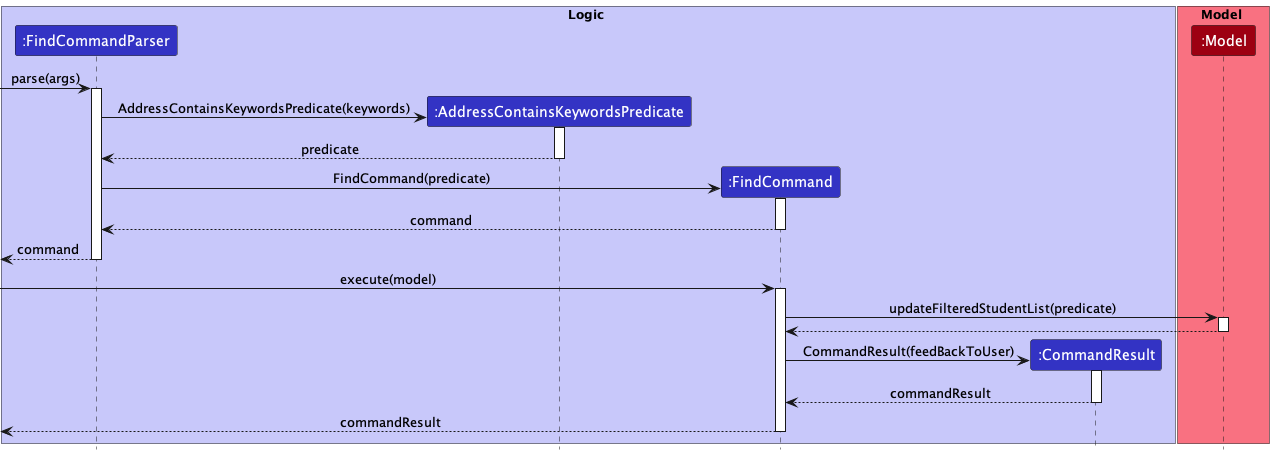 FindByAddressSequenceDiagram