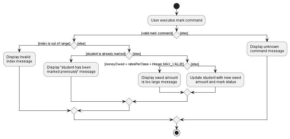 MarkActivityDiagram