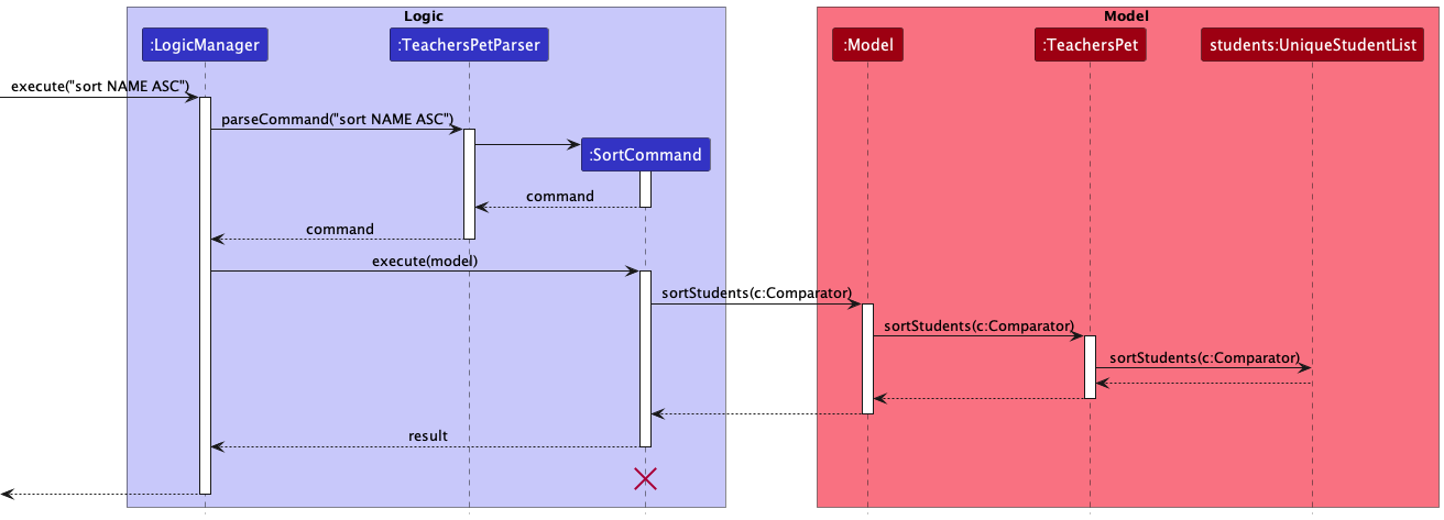 SortBySequenceDiagram