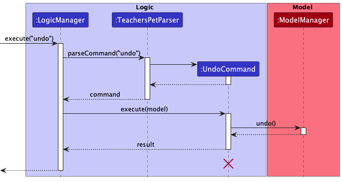 UndoSequenceDiagram